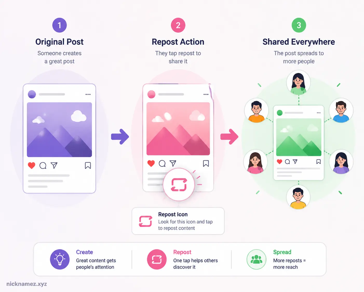 Minimal vector illustration explaining reposting action flow with circular arrows symbol