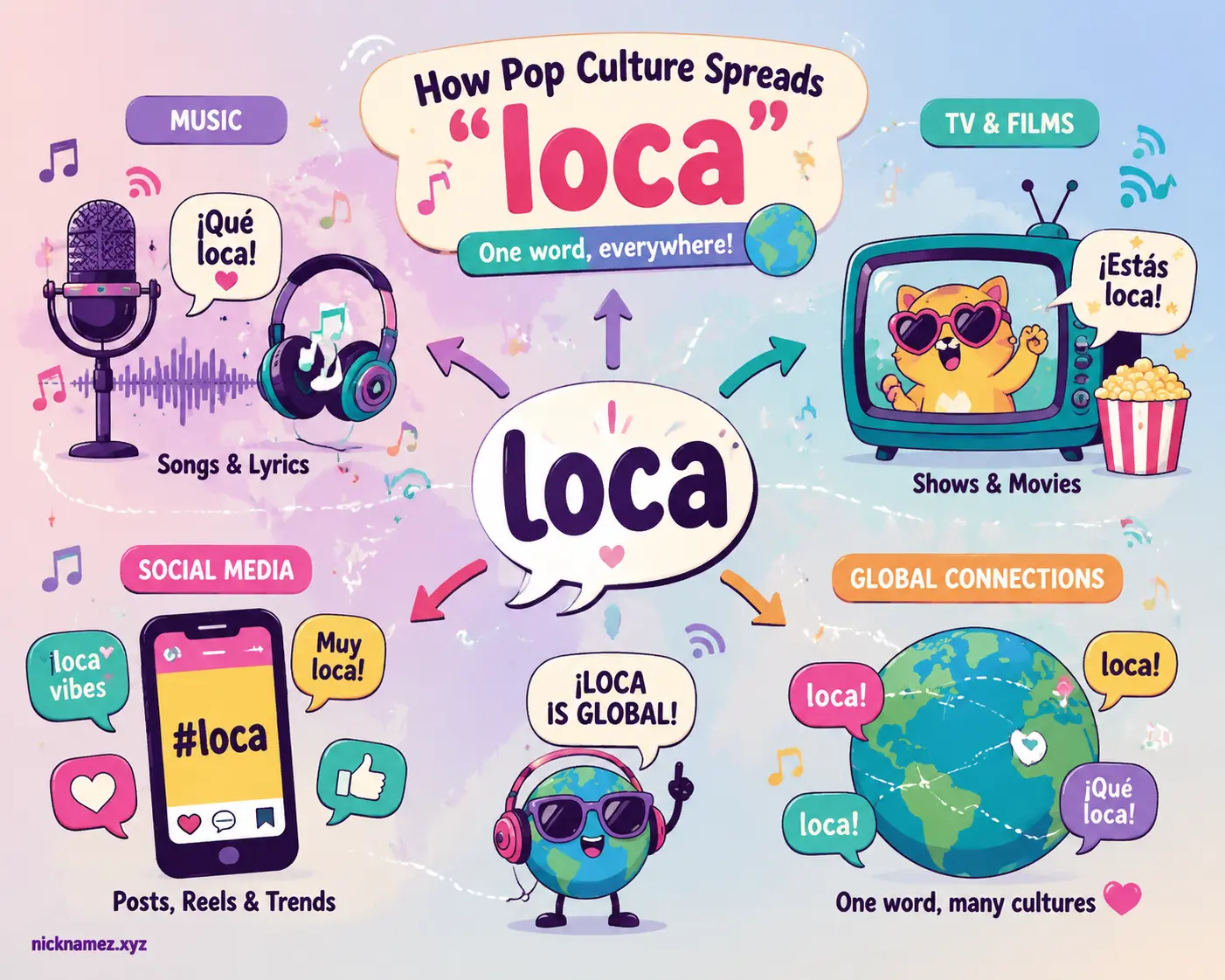 Illustration of music and media spreading the word loca worldwide