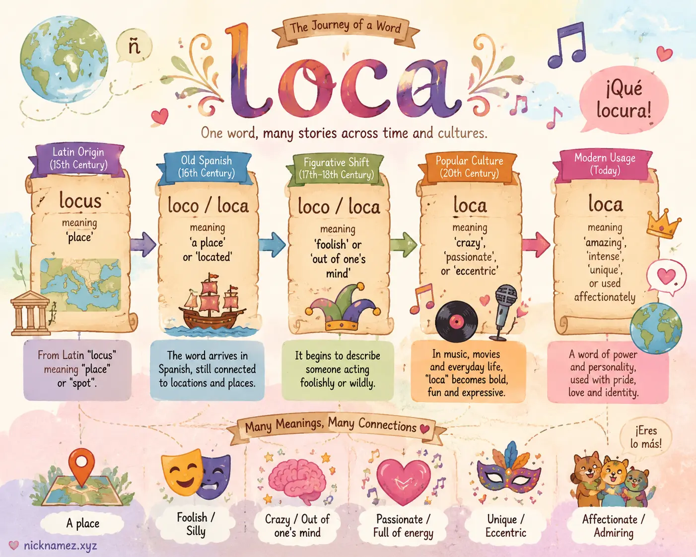Illustration showing the evolution of the Spanish word loca across cultures