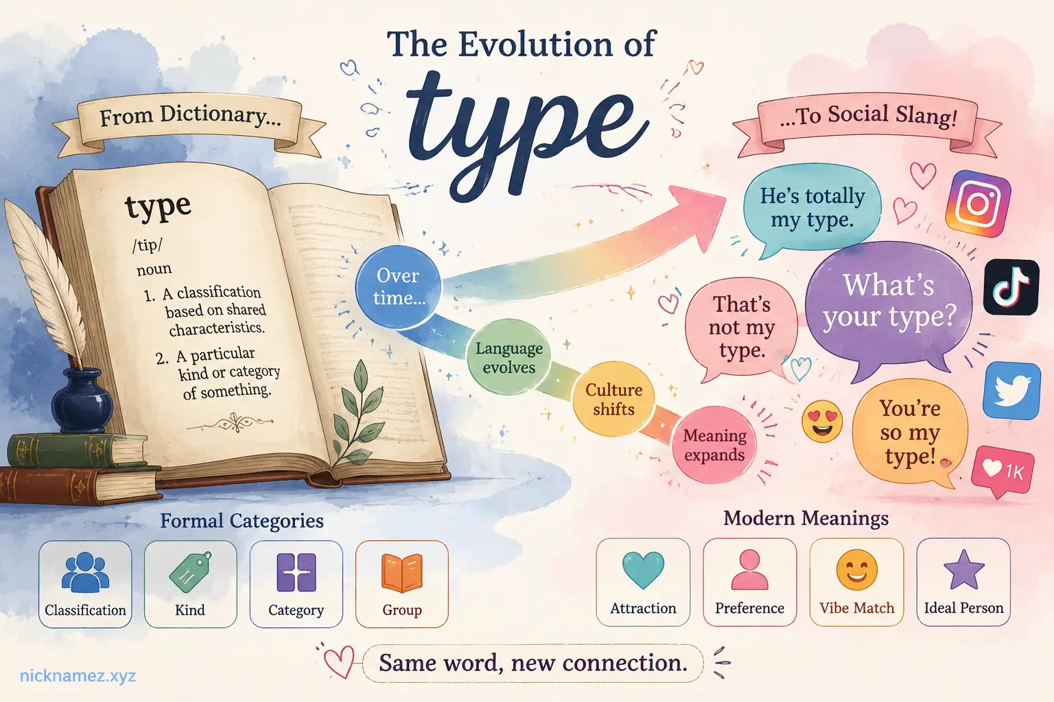 Illustration showing how the word type evolved from dictionary meaning to modern slang